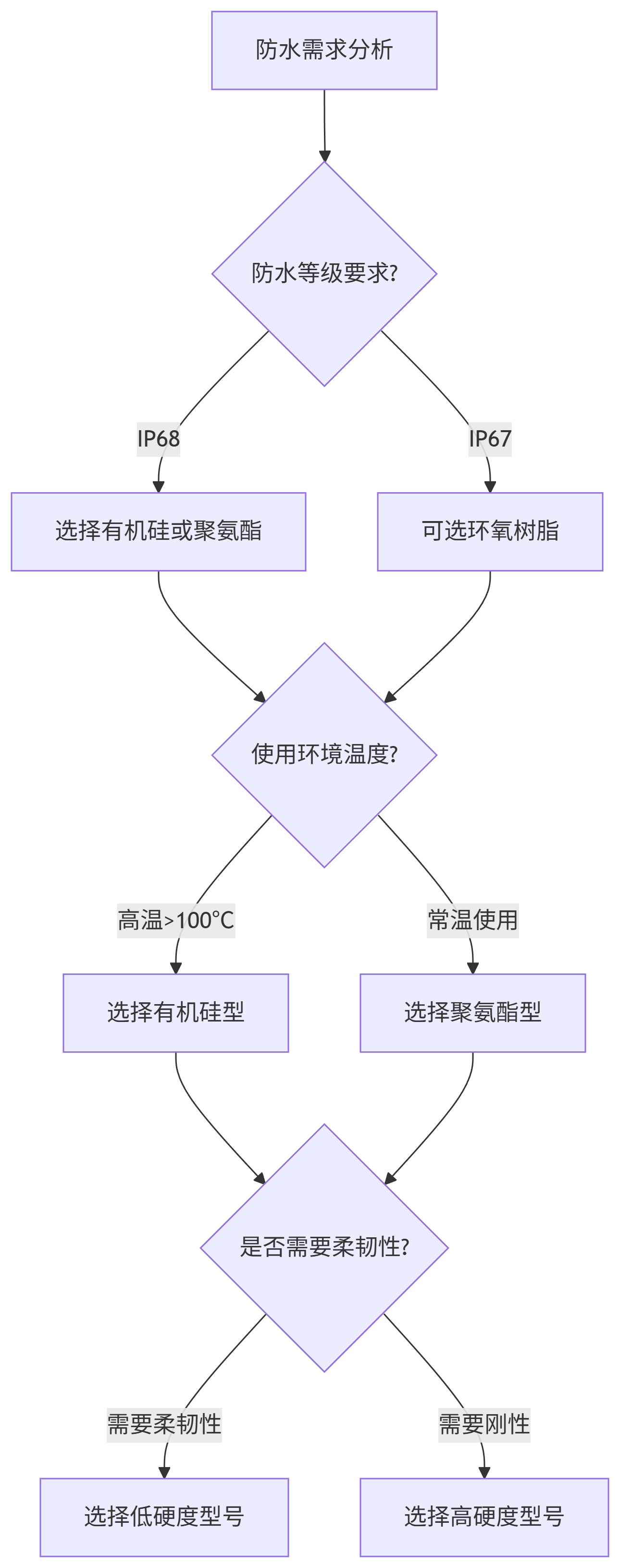 材料選擇決策流程.png 材料選擇決策流程.png